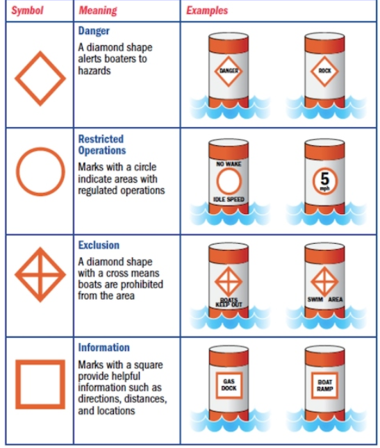 Navigation Buoys And Channel Markers 101: What Do The Red